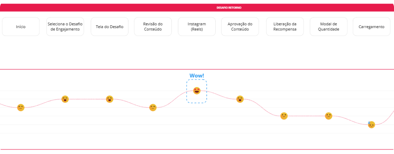 Mapa de Emoção, ações dos usuários no webapp, coleta de dados e informações importantes