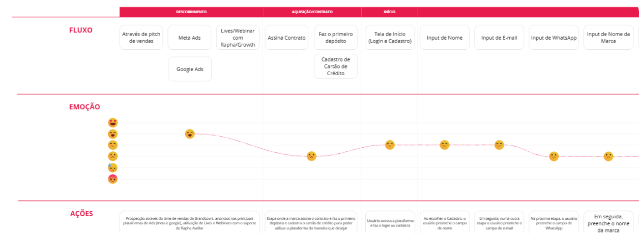 Jornada de uso da plataforma de marcas