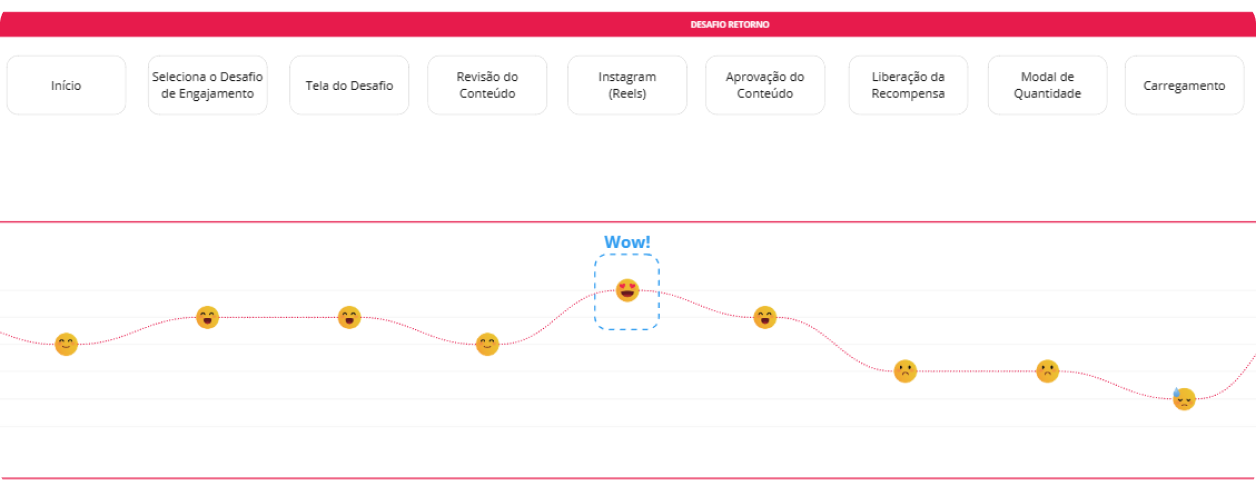 Mapa da experiência da plataforma de marcas